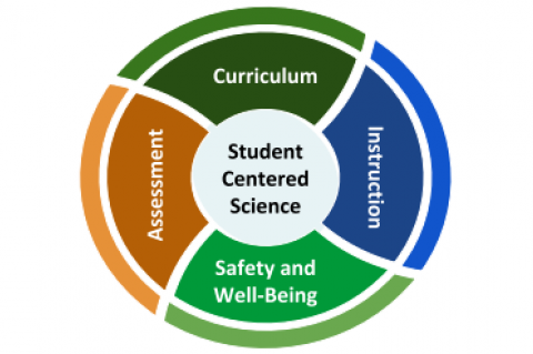 Diagram of Student Centered Science 